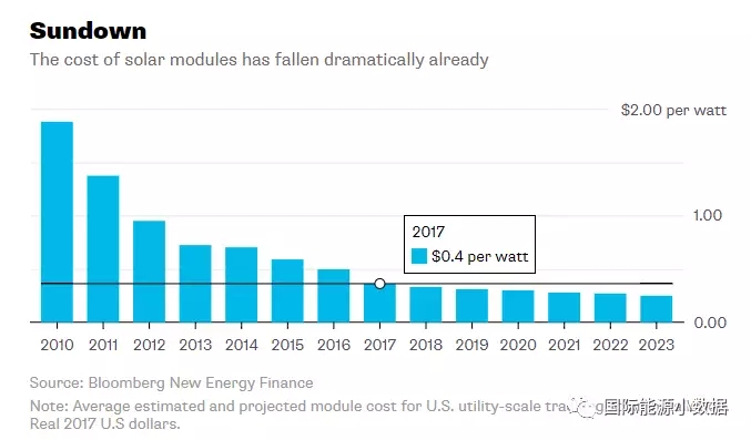 2017年光伏组件平均价格0.40美元/瓦 再过5年还能降多少？