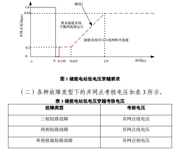 安装储能参与南网调度的光伏电站有了新收入 每度电0.5元