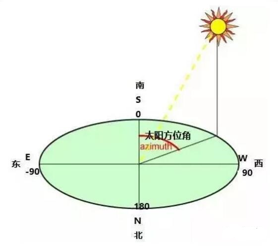 如何巧用方位角和倾斜角增大光伏发电量？