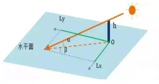 如何巧用方位角和倾斜角增大光伏发电量？