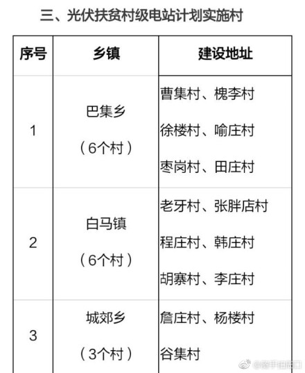 2018年河南郸城县106个贫困村将建106座村级光伏电站（附名单）