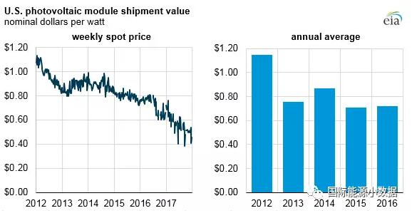 2017年美国光伏组件现货价格下降37.5%