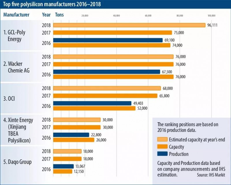 外网权威多晶硅产能数据及排名 2018全球预计新增光伏装机120GW 中国将占65GW