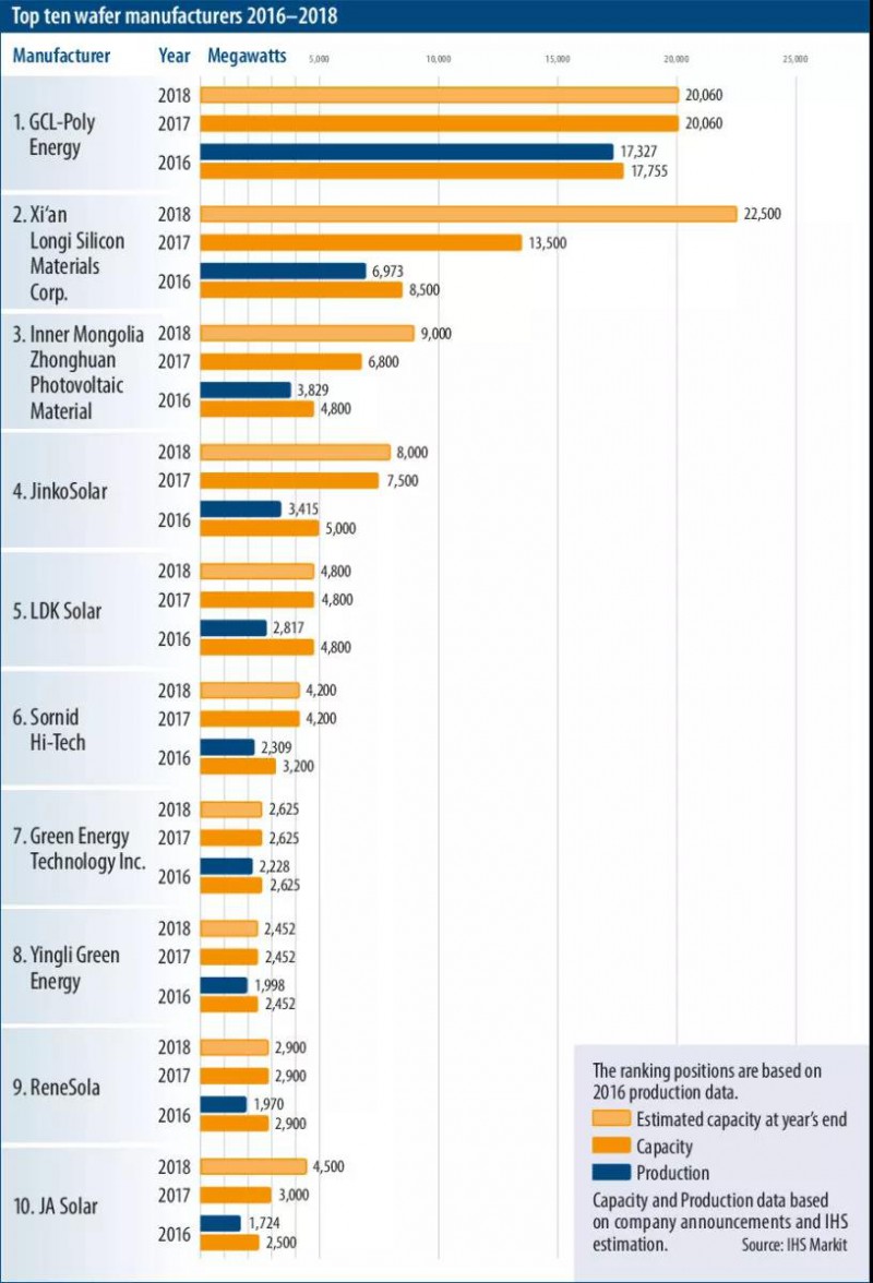 外网权威多晶硅产能数据及排名 2018全球预计新增光伏装机120GW 中国将占65GW