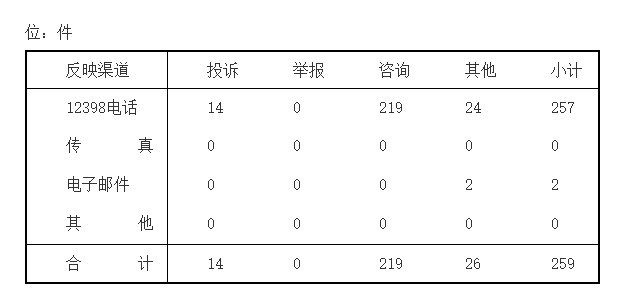 山西能源监管办2018年1月12398能源监管热线投诉举报处理情况通报