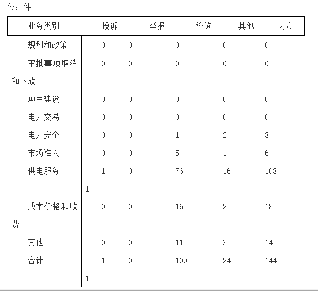 山西能源监管办2018年1月12398能源监管热线投诉举报处理情况通报