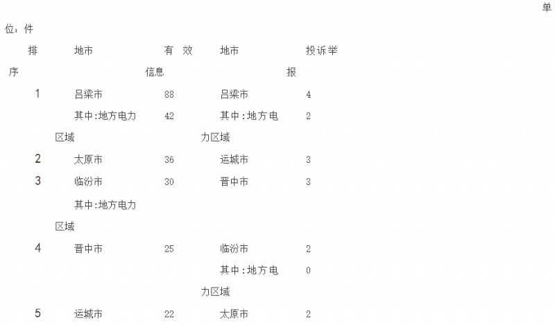 山西能源监管办2018年1月12398能源监管热线投诉举报处理情况通报