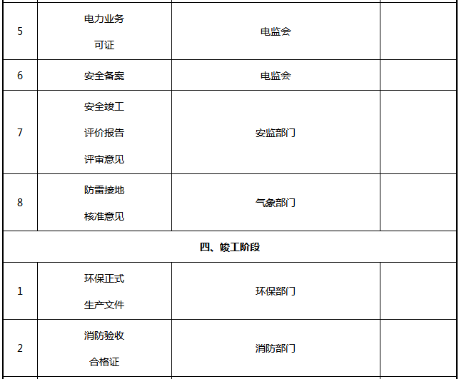 光伏电站项目各阶段的手续内容一览表