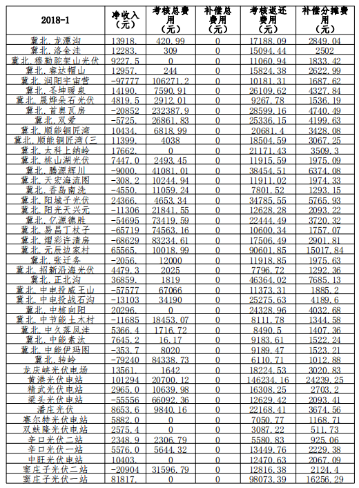 2018年1月京津唐光伏电站并网运行管理运行结算汇总表