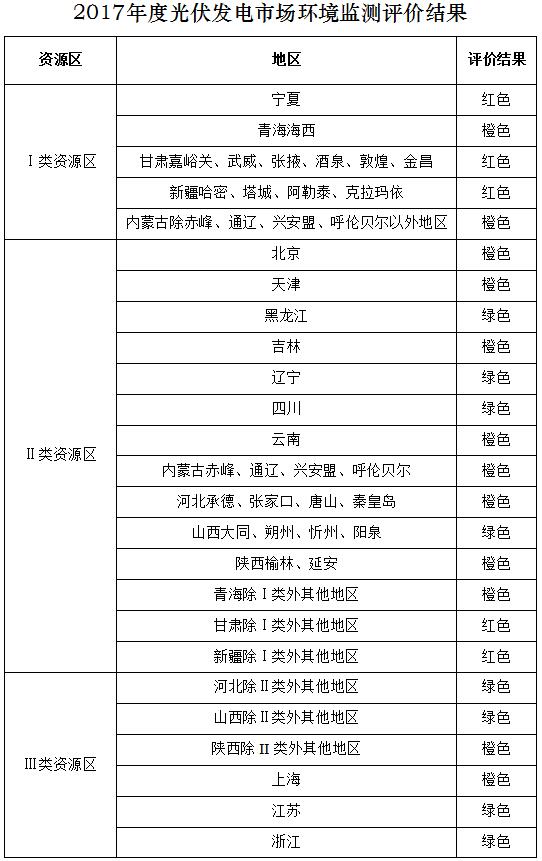 国家能源局公布2017年度光伏发电市场环境监测评价结果