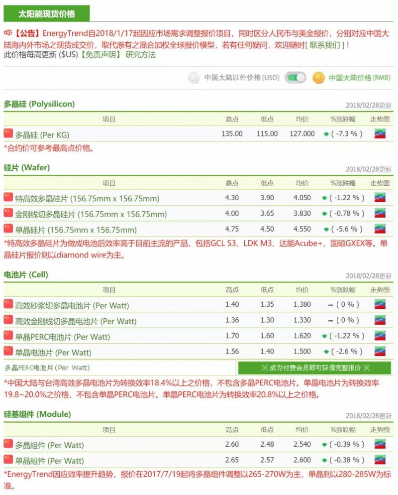 春节后首周硅料降价迅速 单多晶硅片战火再燃