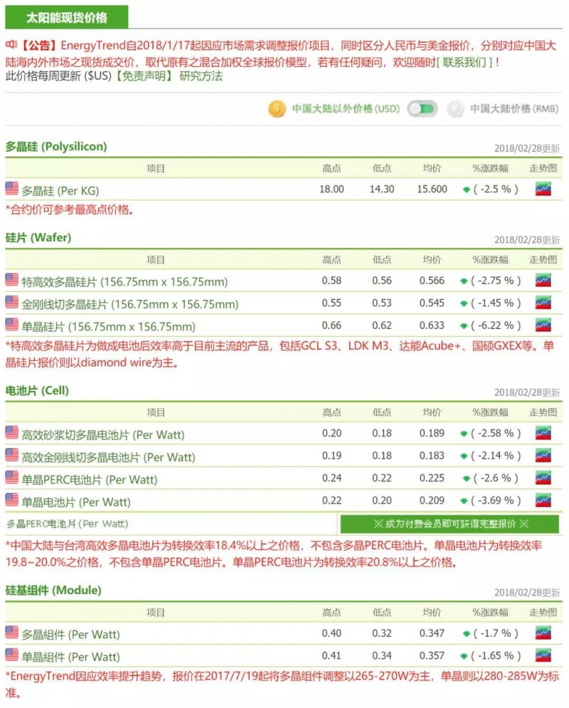 春节后首周硅料降价迅速 单多晶硅片战火再燃