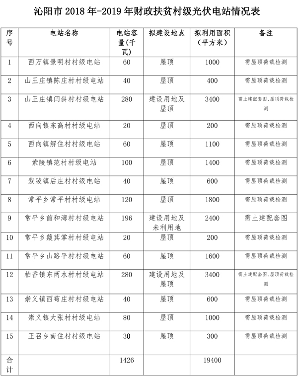 河南焦作沁阳市2018年-2019年15个村级光伏电站设计招标