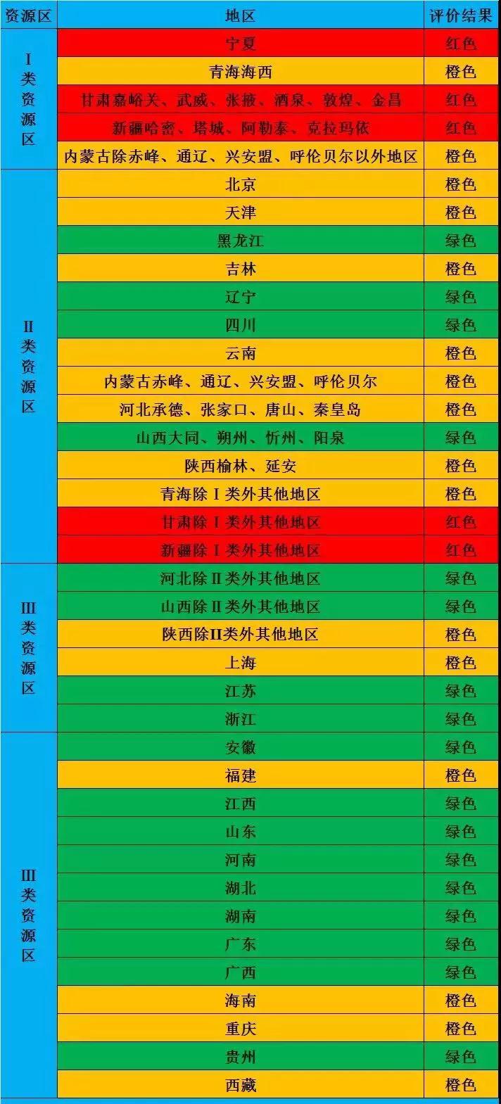 2018年光伏市场环境监测评价结果为红色的地区暂不下达新增指标！