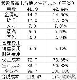 2017年硅料价格的底部或在85~95元/kg之间