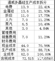 2017年硅料价格的底部或在85~95元/kg之间