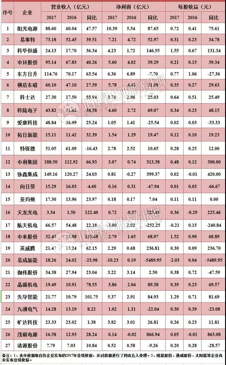 27家A股上市光伏企业2017年业绩快报正式出炉，茂硕电源净利润增幅高达866%！