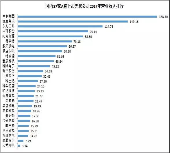 27家A股上市光伏企业2017年业绩快报正式出炉，茂硕电源净利润增幅高达866%！