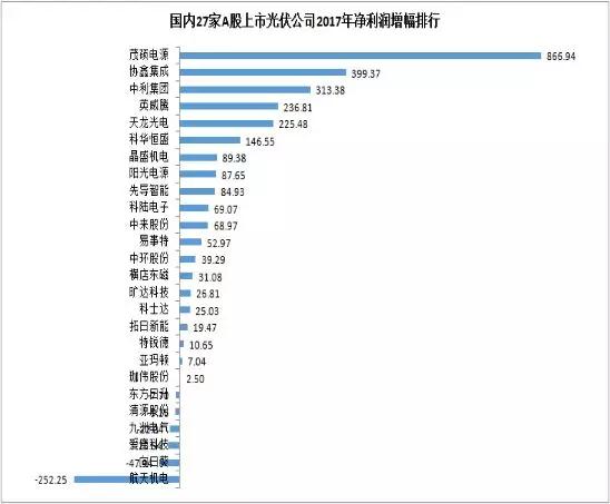 27家A股上市光伏企业2017年业绩快报正式出炉，茂硕电源净利润增幅高达866%！