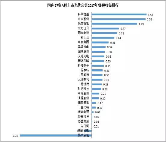 27家A股上市光伏企业2017年业绩快报正式出炉，茂硕电源净利润增幅高达866%！