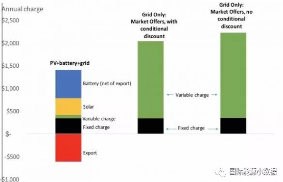 在澳大利亚 家用“光伏+电池储能”系统成本已低于电网电价