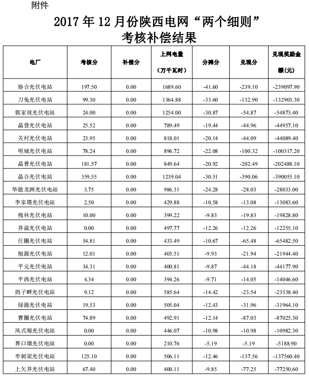 2017年12月份陕西电网“两个细则”考核补偿情况（光伏）