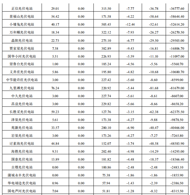 2017年12月份陕西电网“两个细则”考核补偿情况（光伏）