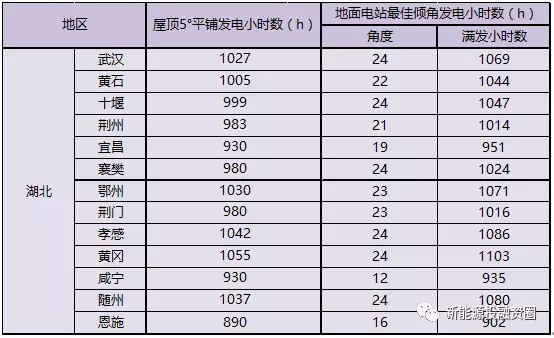 湖北省各市光伏项目投资收益率分析