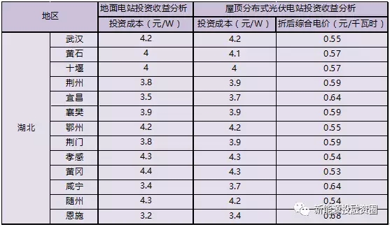 湖北省各市光伏项目投资收益率分析