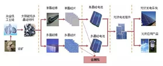 金刚石切割线技术在光伏市场的应用展望