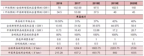 金刚石切割线技术在光伏市场的应用展望