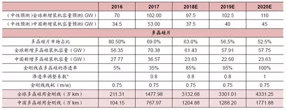 金刚石切割线技术在光伏市场的应用展望