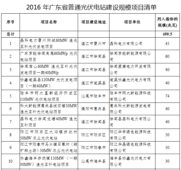 41个项目1499.5MW 广东发布2016年普通光伏电站建设规模项目清单