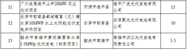 41个项目1499.5MW 广东发布2016年普通光伏电站建设规模项目清单