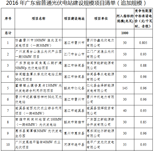41个项目1499.5MW 广东发布2016年普通光伏电站建设规模项目清单