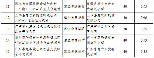 41个项目1499.5MW 广东发布2016年普通光伏电站建设规模项目清单