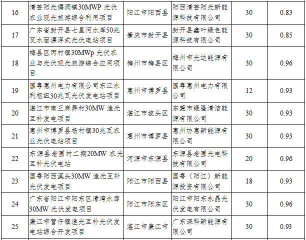 41个项目1499.5MW 广东发布2016年普通光伏电站建设规模项目清单