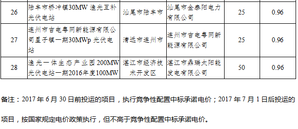 41个项目1499.5MW 广东发布2016年普通光伏电站建设规模项目清单