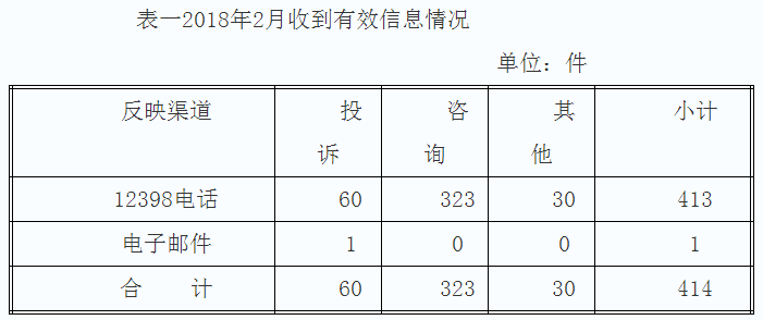 湖南2月12398能源监管热线投诉举报处理情况通报