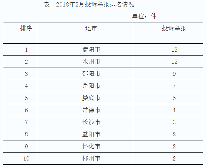 湖南2月12398能源监管热线投诉举报处理情况通报