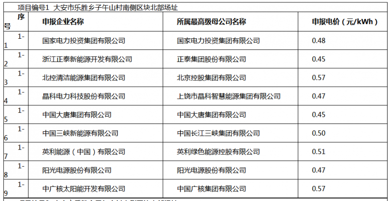 白城光伏应用领跑基地投标电价及申报企业名单出炉