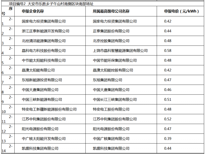 白城光伏应用领跑基地投标电价及申报企业名单出炉