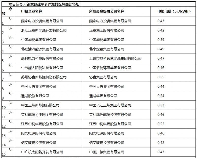 白城光伏应用领跑基地投标电价及申报企业名单出炉