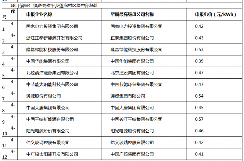 白城光伏应用领跑基地投标电价及申报企业名单出炉