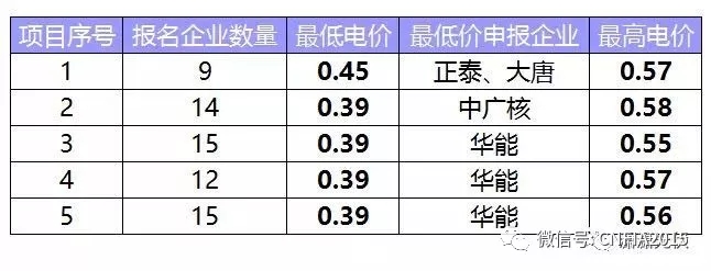 这次领跑者投标有什么不同？为什么央企报价这么低？