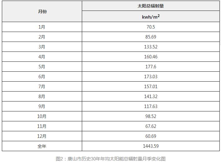 3年33万千瓦！深入剖析唐山市2018年分布式光伏发展前景