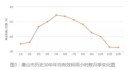 3年33万千瓦！深入剖析唐山市2018年分布式光伏发展前景