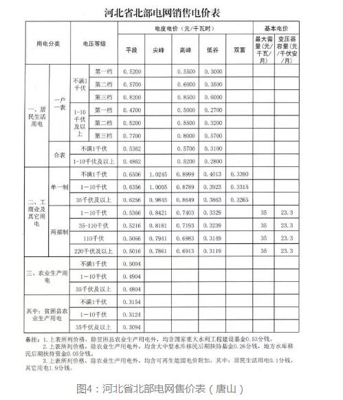 3年33万千瓦！深入剖析唐山市2018年分布式光伏发展前景