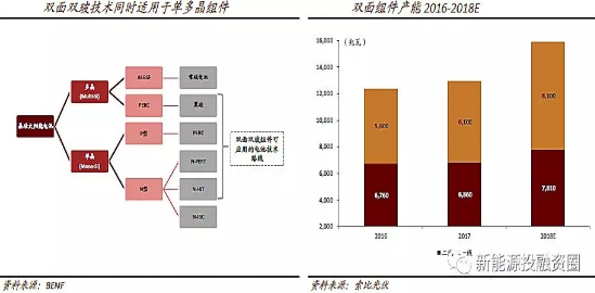 2018年将是双面双玻组件爆发的一年