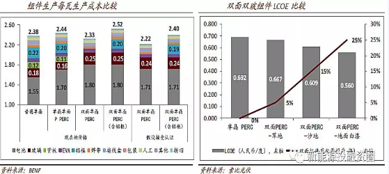 2018年将是双面双玻组件爆发的一年